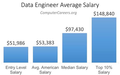 Junior Data Engineer Salary