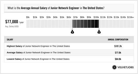 Junior network engineer salary by state