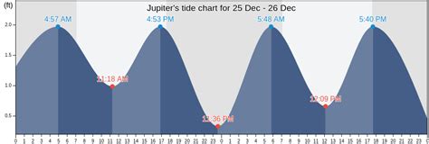 Jupiter Fl Tide Chart
