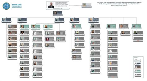 Kaiser Permanente Organizational Chart