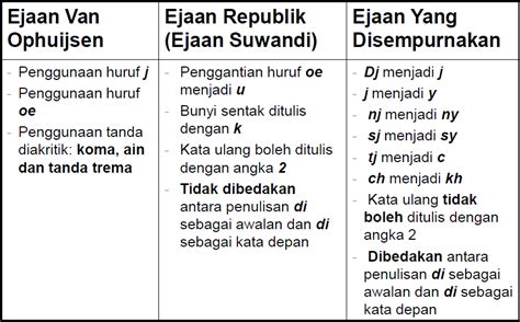 Kamus Ejaan dan Bunyi