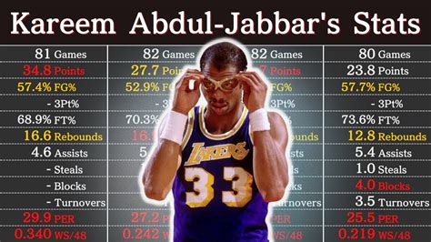 Kareem Career Stats