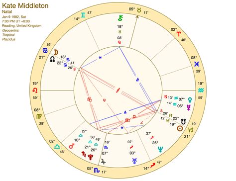 Kate Middleton Astrological Chart