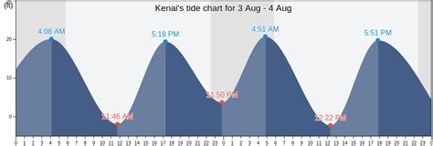 Kenai Tide Chart