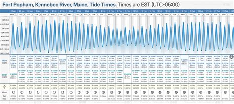 Kennebec River Tide Chart