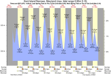 Kent Island Tide Chart