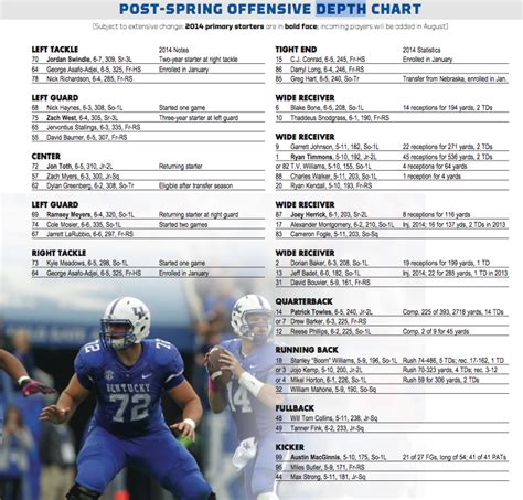 Kentucky Depth Chart Football