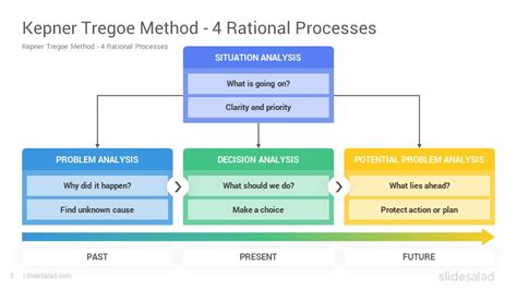 Kepner Tregoe Template