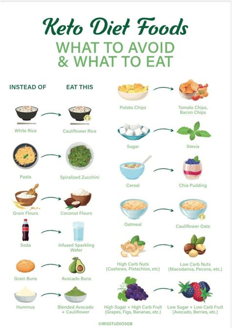 Keto Diet Foods Chart