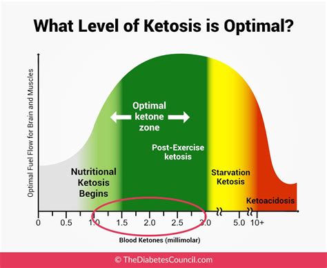 Ketosis Color Chart
