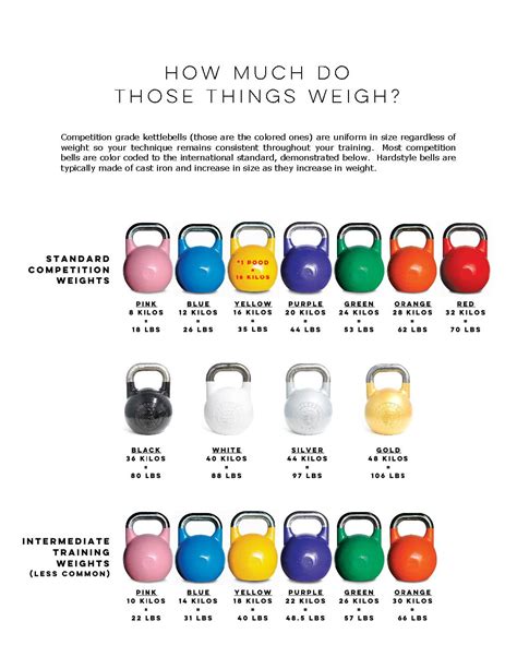 Kettlebell Weight Chart