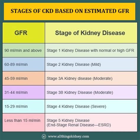 Kidney Gfr Chart