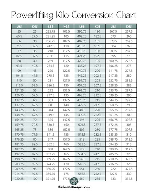 Kilo To Pounds Powerlifting Chart