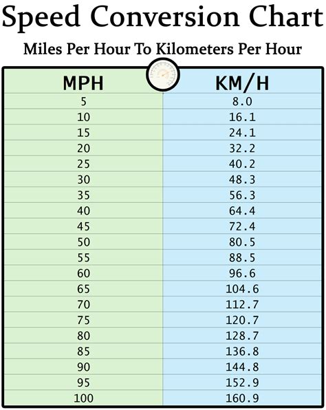 Kilometers To Mph Chart