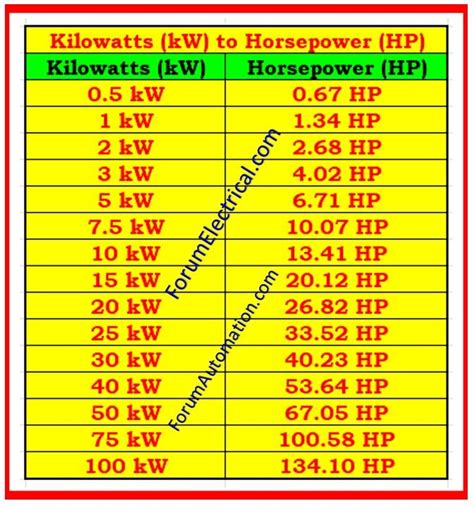 Kilowatt To Hp Chart