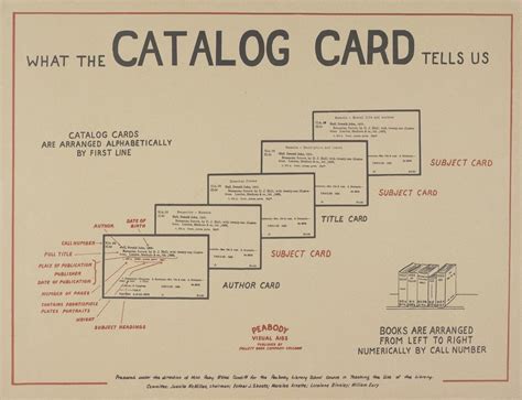 Kinds Of Card Catalog And Example