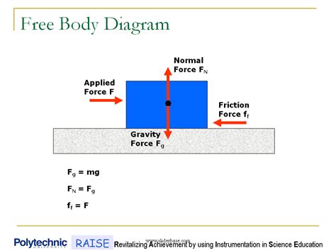 Force Free Body Diagram