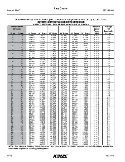 Kinze 3600 Population Chart