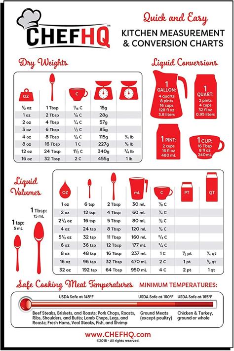 Kitchen Measurement Chart