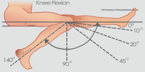 Knee Flexion Degrees Chart