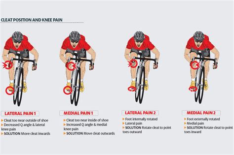 Knee Pain Cycling Chart