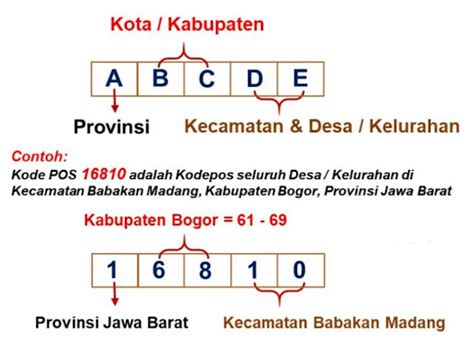 Kode Pos