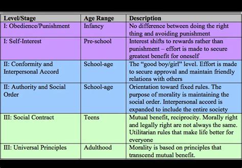 Kohlberg Developmental Stages Chart