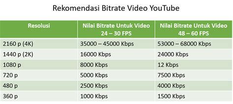 Kualitas Video dan Audio di Youtube Indonesia