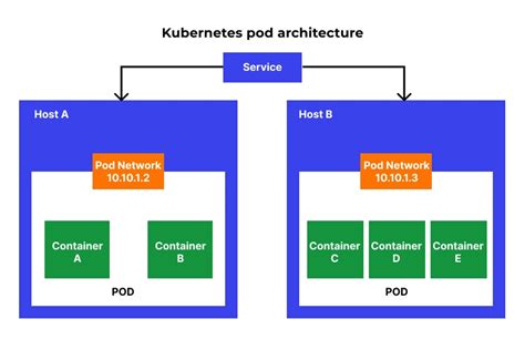 Kubernetes Pod