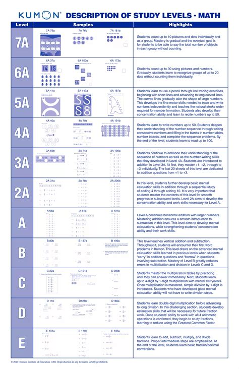 Kumon Level Chart Math