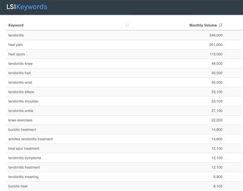 LSI Words List for 