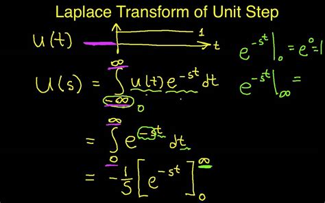 Laplace Transform Unit