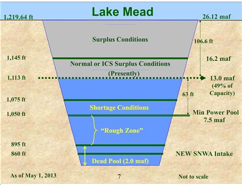 Lake Mead Water Levels Chart