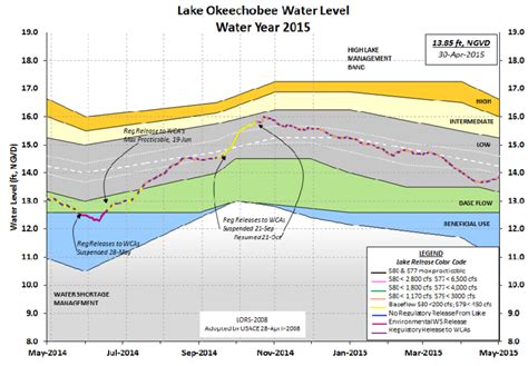 Lake Okeechobee Water Level Chart
