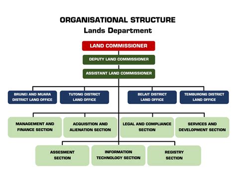 Land planning authority