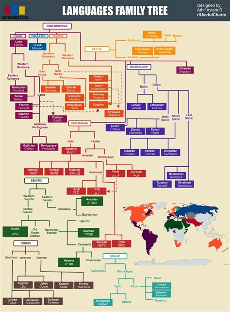 Language Families Chart