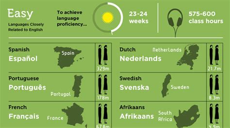 Language Learning Difficulty Chart