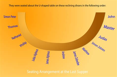 Last Supper Seating Chart