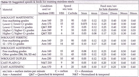 Lathe Feed Rate Chart