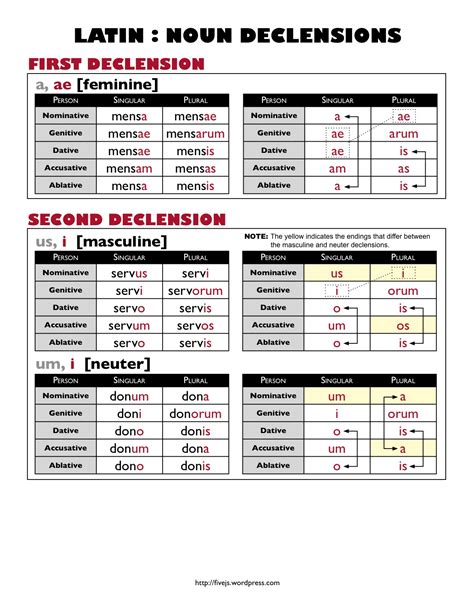 Latin Noun Declension Chart