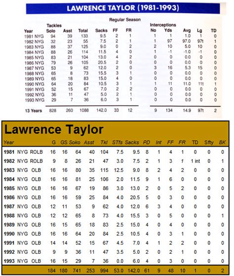 Lawrence Taylor Career Stats