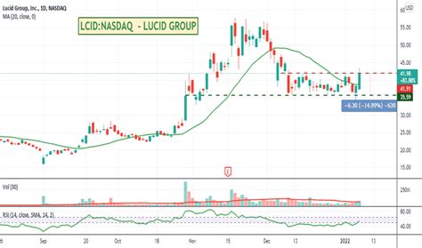 Lcid Stock Chart