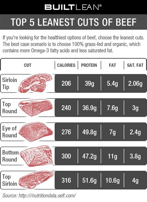 Lean Meat Chart