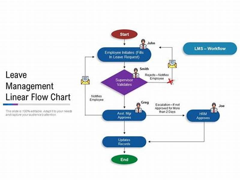 Leave Of Absence Process Flow Chart