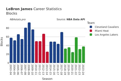 Lebron Career Blocks