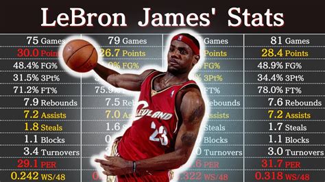 Lebron Career High Stats
