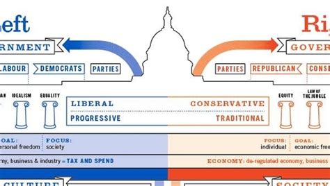 Left And Right Politics Chart
