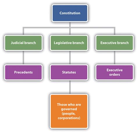 Legal Structures