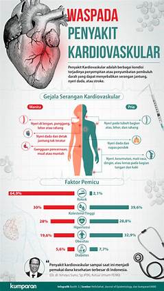 Lemak Perut dan Penyakit Kardiovaskular