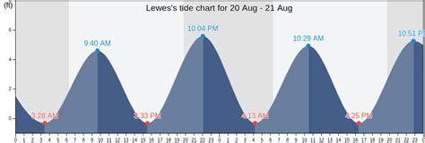 Lewes Tide Chart